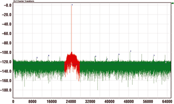 《圖五　加至時脈之濾波器  F1=24.999389648MHz 	THD=-97.52dB fs=135MHz	SFDR=98.45dB  SNR=77.37dB	Flor=-125.63dBFS》