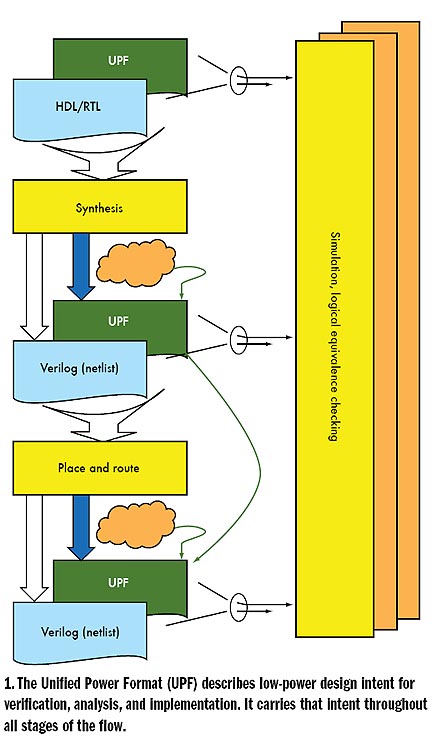 《圖四  UPF標準從設計、驗證、實作到分析等各階段全面涉入，從整體系統端的進行低功耗的開發。》