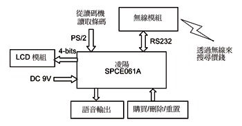 《圖一  系統方塊圖》