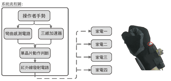 《圖一  系統流程圖》