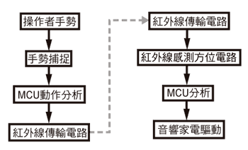 《圖三  系統方塊圖》