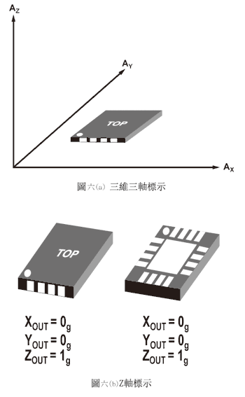 《圖六  Z軸標示》