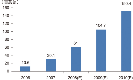 《圖三  06～2010年行動電視手機出貨量》