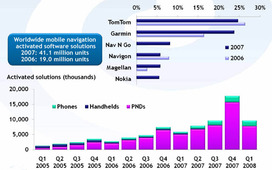 《表一　2007年PND品牌大廠全球市佔率及導航設備銷售比例一覽表 》