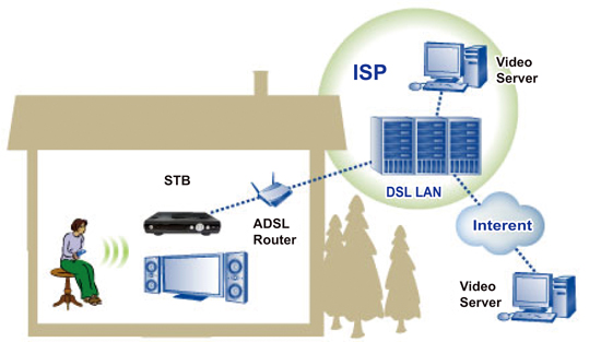 《圖一　IP STB應用情境 》