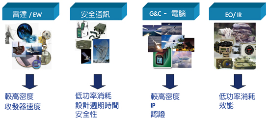 《圖一  軍事客戶需求的高層分析》