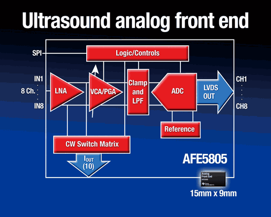 《圖四  德儀針對可攜式超音波掃瞄器應用而提出的類比前端整合晶片AFE58xx，使用該晶片將比傳統離散設計的類比前端電路節省50％電路面積、20％功耗、及40％雜訊。 》