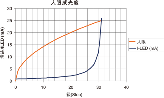 《圖一  典型的人眼感光度曲線》