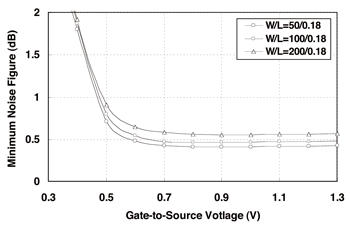 《圖五　閘極-源極電壓對金氧半元件最低雜訊的影響。》