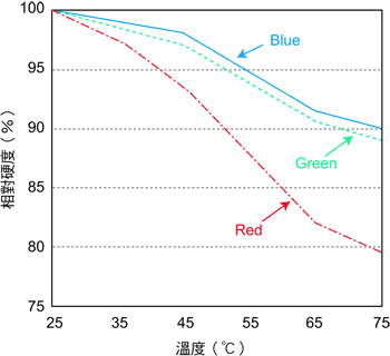 《圖一　溫升造成紅光LED的相對輝度降低》