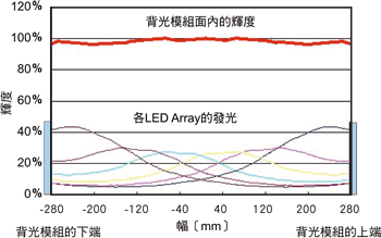 《圖三　LED背光模組背面的溫度－輝度特性》