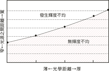 《圖五　光源之間的距離數量與混光距離的關係》