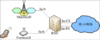 《圖二　Iu-b over IP網路架構 》