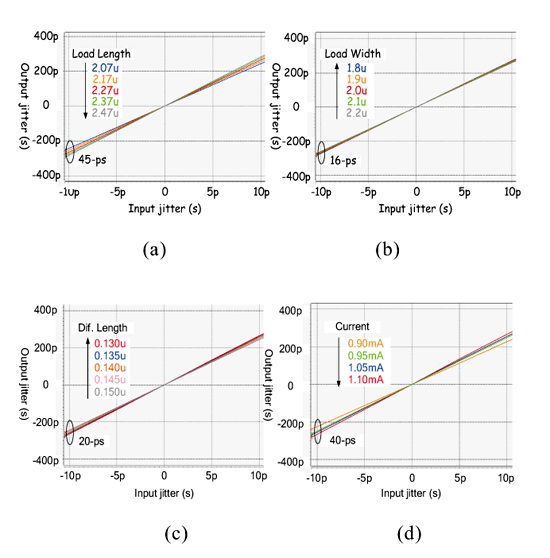 《圖十七  放大倍率vs.製程漂移：（a）Load length；（b）Load width；（c）Diff. pair length；（d）Bias current》