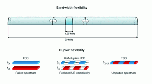 《圖二　LTE 頻譜彈性和頻寬與雙工模式示意圖》