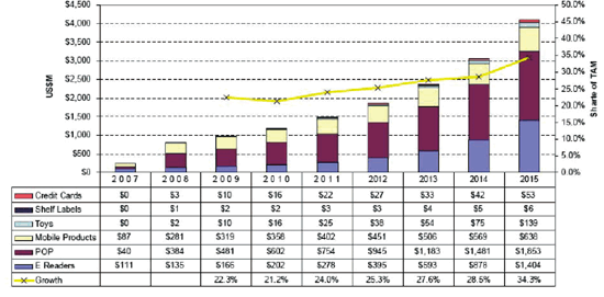 《圖三  軟性顯示器之市場預測(資料來源：DisplaySearch 2008)》