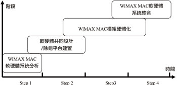 《圖六　FPGA軟硬體協同開發進程示意圖》