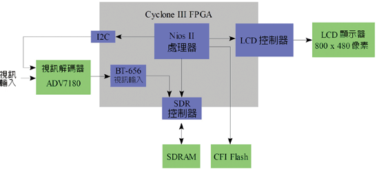 《圖五　軟式核心嵌入式處理器硬體架構示意圖》