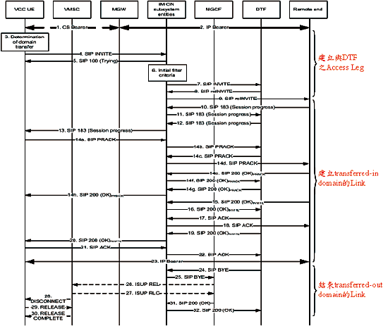 《圖四　CS domain to IMS切換之訊息流程（資料來源：3GPP TS 24.206，資策會行動通訊中心整理）》