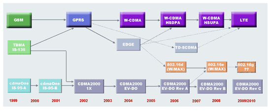《圖三　無線標準演變並行示意圖》