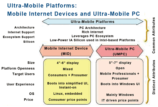 《圖一　Intel對UMPC與MID裝置的產品規劃與定位。（資料來源：Intel）》