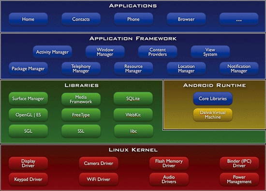《圖五　Android平台軟體堆疊組件層示意圖》