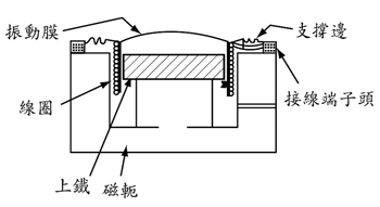 《圖三　動圈式麥克風示意圖》