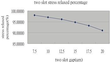 《表二　Slot spacer對薄膜中央應力鬆弛百分比》