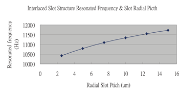 《表三　Slot spacer對結構共振頻率影響》