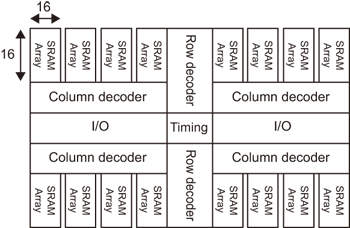 《圖五　靜態隨機存取記憶體Floor Plan示意圖》