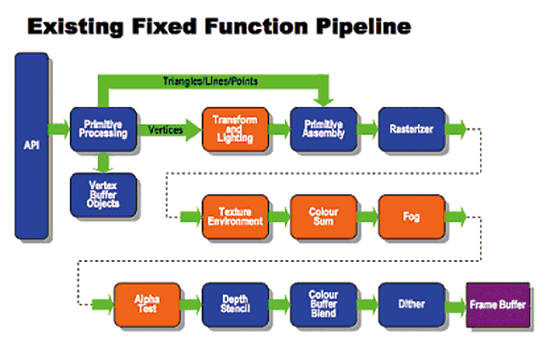 《圖四　OpenGL ES 1.1繪圖管線（pipeline）（資料來源：Khronos Group）》