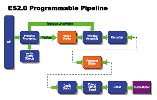 《圖五　OpenGL ES 2.0 Rendering Pipeline（資料來源：Khronos Group）》