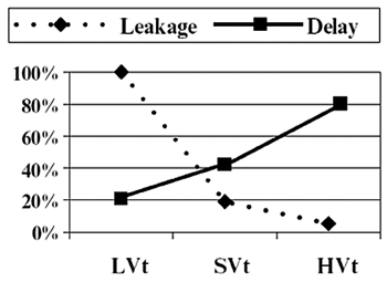 《圖六　Leakage vs Delay for a 90nm Library（資料來源：Synopsis）》