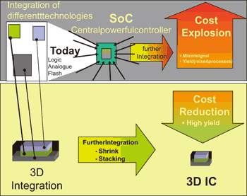 《圖三　SOC vs. 3D Integration示意圖 》