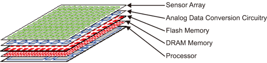 《圖四　Wafer Stacked SOC（example）：Fast、Dense、with Mixed Substrates 》