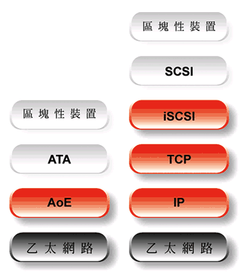 《圖六　AoE只取用乙太網路的實體層佈線，而iSCSI則是取用實體層外，協定層方面也取用TCP/IP。》