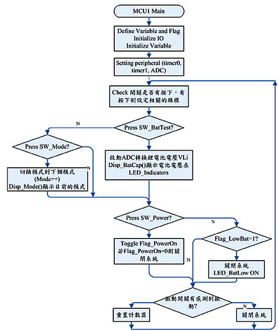 《圖六　本作品單晶片之主程式流程圖》