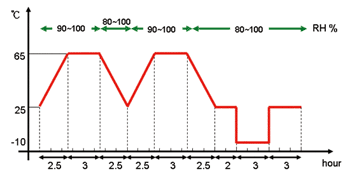 《圖三　耐濕試驗溫濕循環曲線》