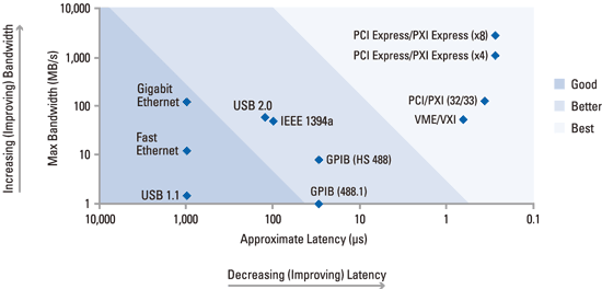 《圖四　透過使用者定義的軟體，PCI與PCI Express可達最高頻寬、最低潛時、縮短測試時間，並提供極高的彈性與使用壽命》