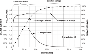 《圖一　顯示了電池電流、電壓和容量的典型充電曲線》