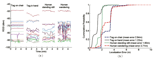《圖四　使用者對RSSI的影響：(a)RSSI在4種狀況下分布情形、(b)定位誤差的CDF 》