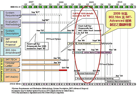 《圖三　IEEE 802.16m標準發展時程》