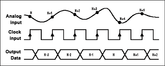 《圖二　管線式ADC中的資料延遲》