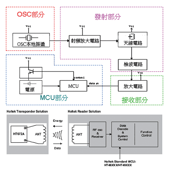 《圖一　Reader標準版方塊圖》