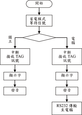 《圖五　韌體程式流程圖》