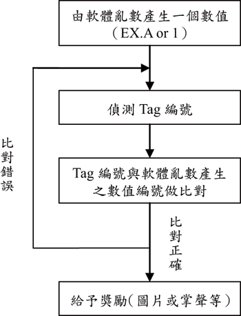 《圖七　測驗模式》