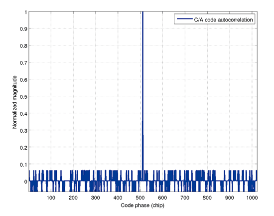 《圖四　GPS C/A碼自相關函數》