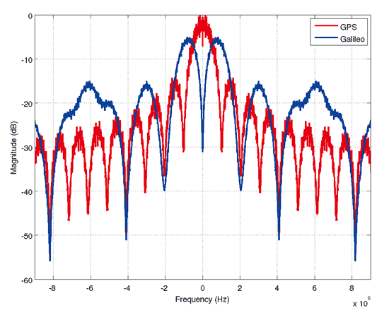 《圖七　GPS C/A碼與Galileo 導航碼之功率頻譜密度函數》