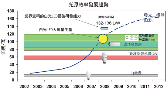 《圖一　不同光源的能效發展趨勢對比》