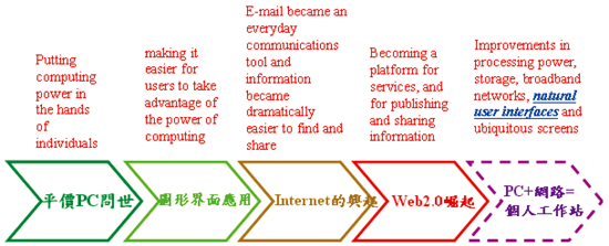 《圖一　微軟提出IT產業的五個世代革命示意圖，微軟CEO Steve Ballmer在2008年CeBIT開幕的Keynote Speech上所提出的PC世代革命發展。 》